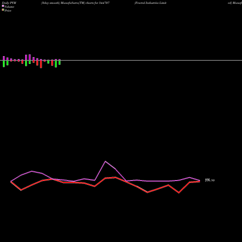 PVM Price Volume Measure charts Fractal Industries Limited 544707 share BSE Stock Exchange 