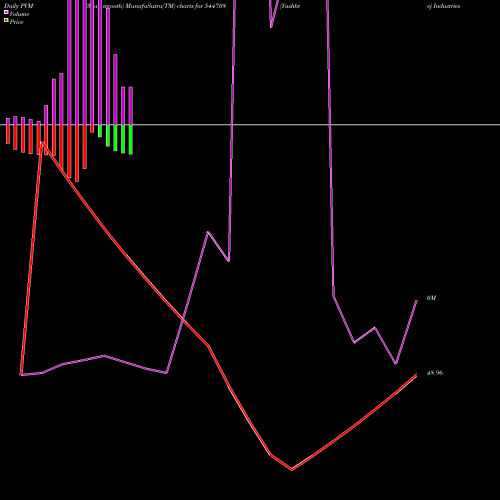 PVM Price Volume Measure charts Yashhtej Industries (India) Li 544708 share BSE Stock Exchange 