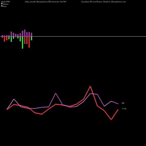 PVM Price Volume Measure charts Gaudium IVF And Women Health L 544709 share BSE Stock Exchange 