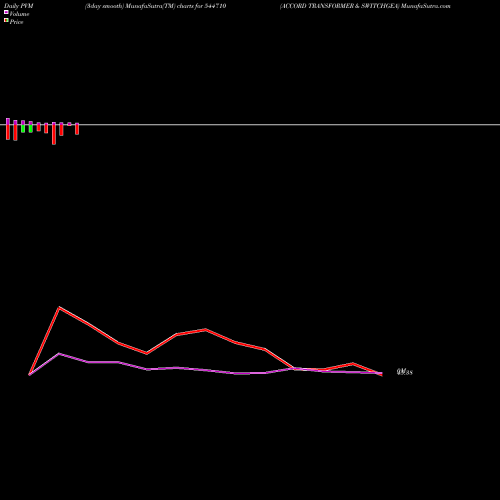 PVM Price Volume Measure charts ACCORD TRANSFORMER & SWITCHGEA 544710 share BSE Stock Exchange 