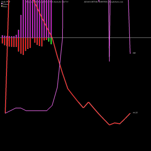 PVM Price Volume Measure charts KIAASA RETAIL LIMITED 544711 share BSE Stock Exchange 