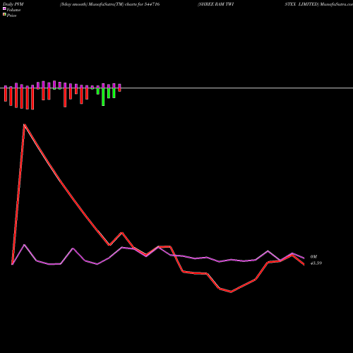 PVM Price Volume Measure charts SHREE RAM TWISTEX LIMITED 544716 share BSE Stock Exchange 