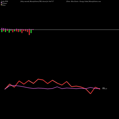 PVM Price Volume Measure charts Clean Max Enviro Energy Soluti 544717 share BSE Stock Exchange 