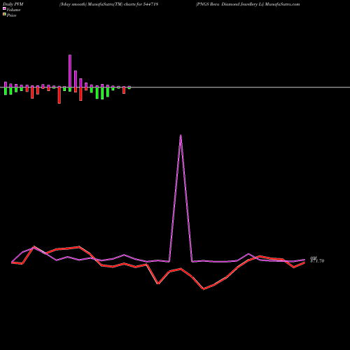 PVM Price Volume Measure charts PNGS Reva Diamond Jewellery Li 544718 share BSE Stock Exchange 