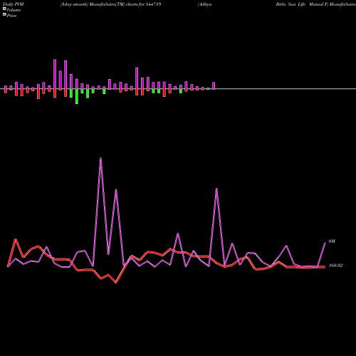 PVM Price Volume Measure charts Aditya Birla Sun Life Mutual F 544719 share BSE Stock Exchange 