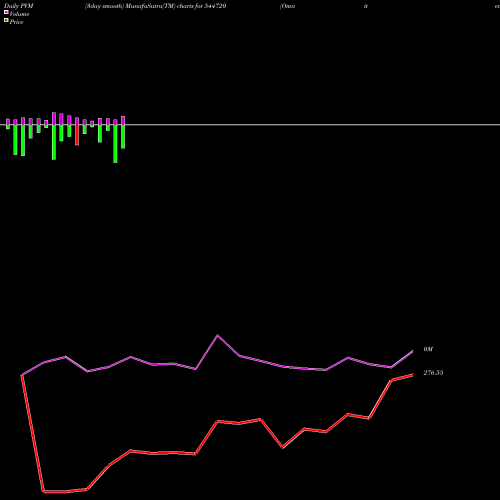 PVM Price Volume Measure charts Omnitech Engineering Limited 544720 share BSE Stock Exchange 