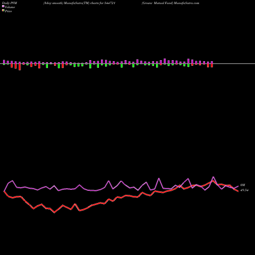 PVM Price Volume Measure charts Groww Mutual Fund 544721 share BSE Stock Exchange 