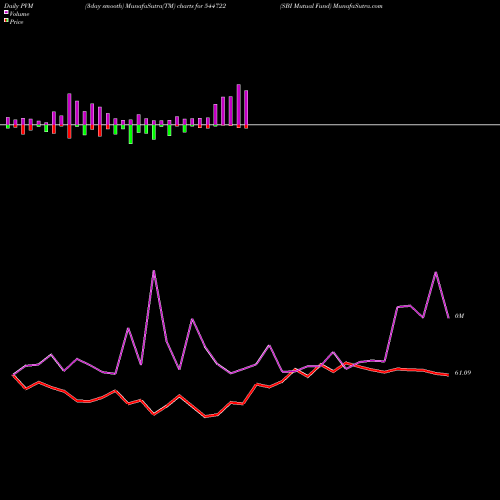PVM Price Volume Measure charts SBI Mutual Fund 544722 share BSE Stock Exchange 