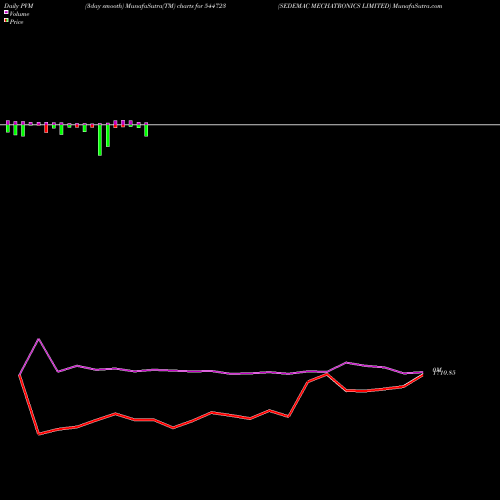 PVM Price Volume Measure charts SEDEMAC MECHATRONICS LIMITED 544723 share BSE Stock Exchange 