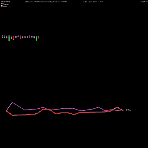 PVM Price Volume Measure charts Elfin Agro India Limited 544724 share BSE Stock Exchange 