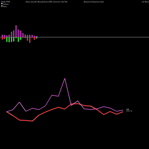 PVM Price Volume Measure charts Kotyark Industries Limited 544726 share BSE Stock Exchange 