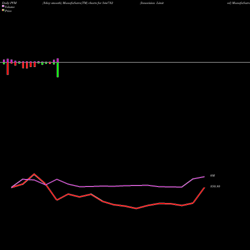 PVM Price Volume Measure charts Innovision Limited 544732 share BSE Stock Exchange 