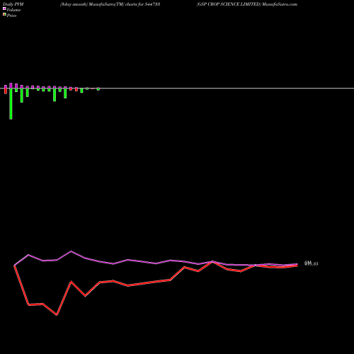 PVM Price Volume Measure charts GSP CROP SCIENCE LIMITED 544733 share BSE Stock Exchange 