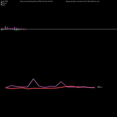 PVM Price Volume Measure charts Raajmarg Infra Investment Trus 544734 share BSE Stock Exchange 