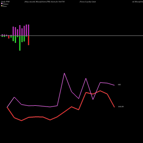 PVM Price Volume Measure charts Novus Loyalty Limited 544735 share BSE Stock Exchange 