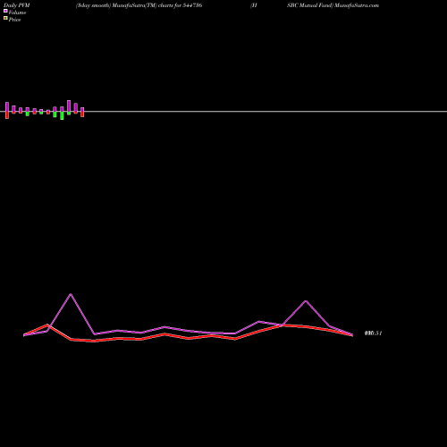 PVM Price Volume Measure charts HSBC Mutual Fund 544736 share BSE Stock Exchange 