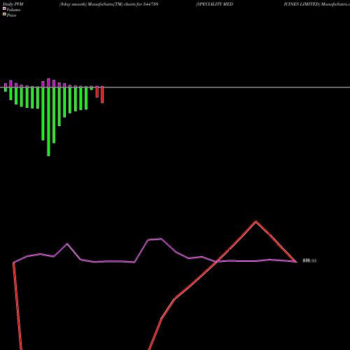 PVM Price Volume Measure charts SPECIALITY MEDICINES LIMITED 544738 share BSE Stock Exchange 