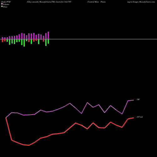 PVM Price Volume Measure charts Central Mine Planning & Design 544739 share BSE Stock Exchange 