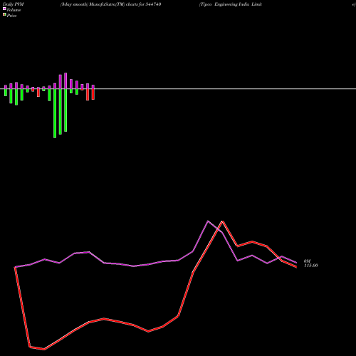 PVM Price Volume Measure charts Tipco Engineering India Limite 544740 share BSE Stock Exchange 