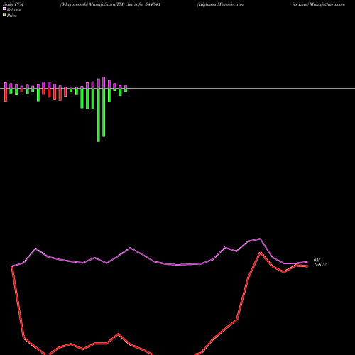 PVM Price Volume Measure charts Highness Microelectronics Limi 544741 share BSE Stock Exchange 