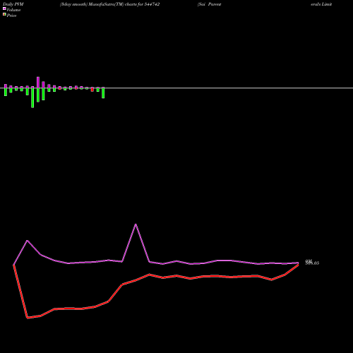 PVM Price Volume Measure charts Sai Parenteral's Limited 544742 share BSE Stock Exchange 