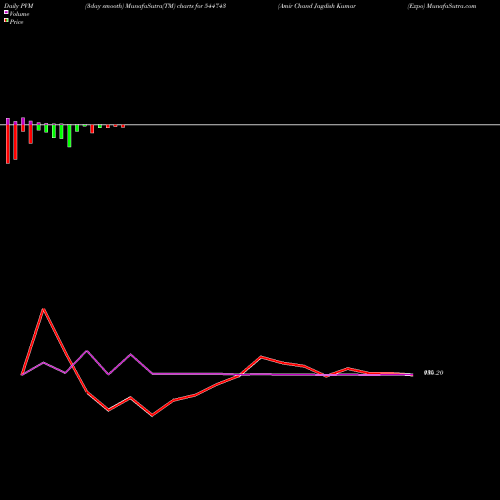 PVM Price Volume Measure charts Amir Chand Jagdish Kumar (Expo 544743 share BSE Stock Exchange 