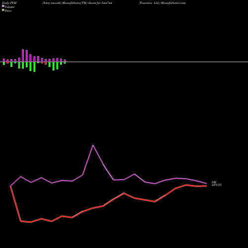 PVM Price Volume Measure charts Powerica Ltd. 544744 share BSE Stock Exchange 