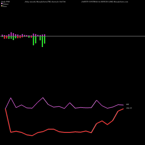 PVM Price Volume Measure charts SAFETY CONTROLS & DEVICES LIMI 544746 share BSE Stock Exchange 