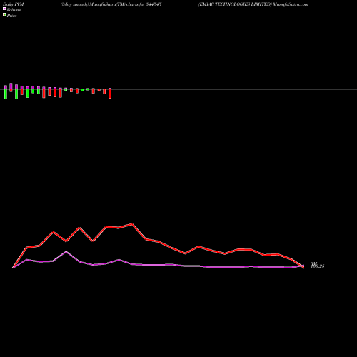 PVM Price Volume Measure charts EMIAC TECHNOLOGIES LIMITED 544747 share BSE Stock Exchange 