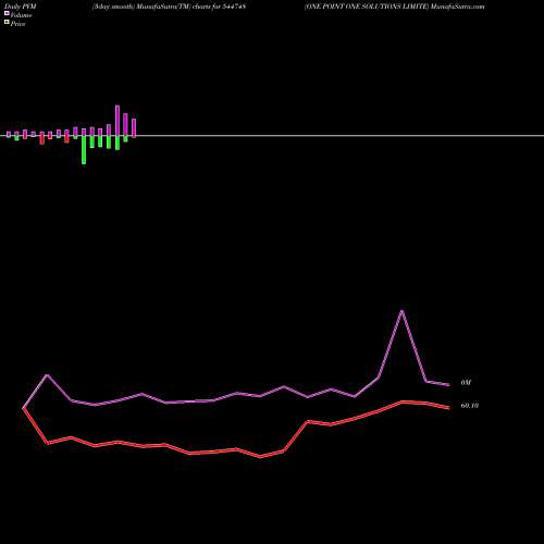 PVM Price Volume Measure charts ONE POINT ONE SOLUTIONS LIMITE 544748 share BSE Stock Exchange 