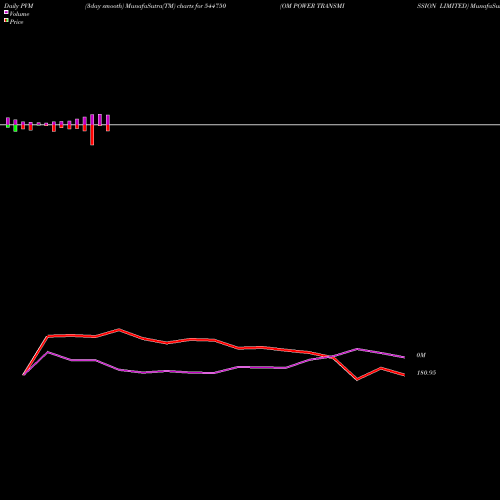PVM Price Volume Measure charts OM POWER TRANSMISSION LIMITED 544750 share BSE Stock Exchange 