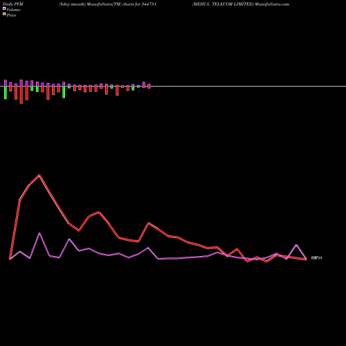 PVM Price Volume Measure charts MEHUL TELECOM LIMITED 544751 share BSE Stock Exchange 