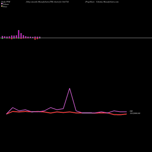 PVM Price Volume Measure charts PropShare Celestia 544752 share BSE Stock Exchange 