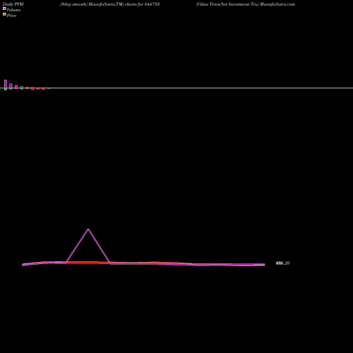 PVM Price Volume Measure charts Citius TransNet Investment Tru 544753 share BSE Stock Exchange 