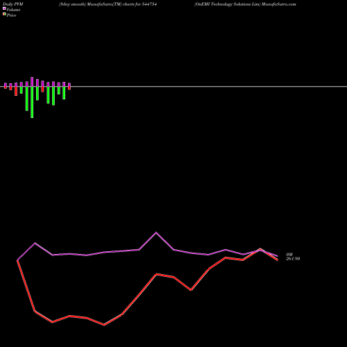 PVM Price Volume Measure charts OnEMI Technology Solutions Lim 544754 share BSE Stock Exchange 