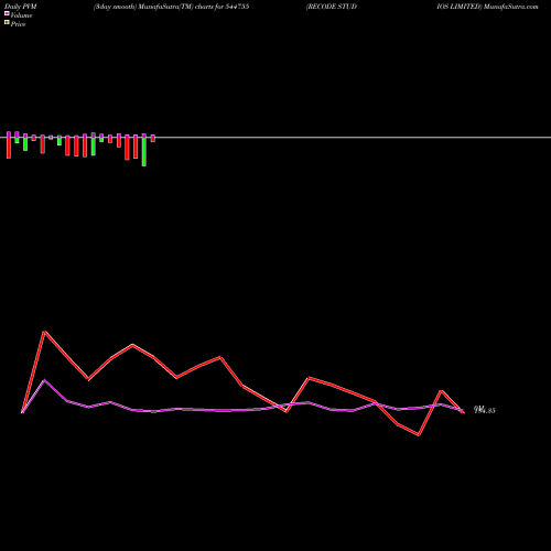 PVM Price Volume Measure charts RECODE STUDIOS LIMITED 544755 share BSE Stock Exchange 