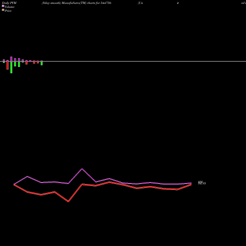 PVM Price Volume Measure charts United Polyfab Gujarat Limited 544756 share BSE Stock Exchange 