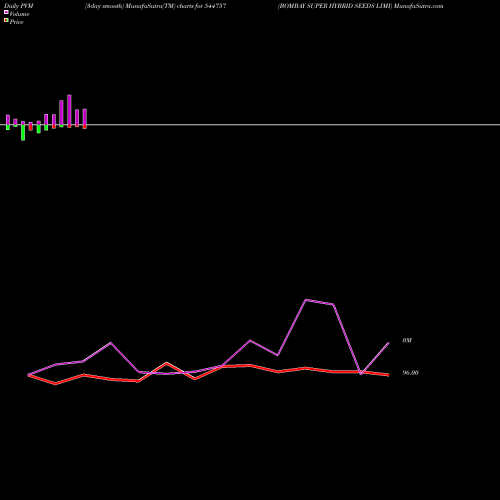 PVM Price Volume Measure charts BOMBAY SUPER HYBRID SEEDS LIMI 544757 share BSE Stock Exchange 