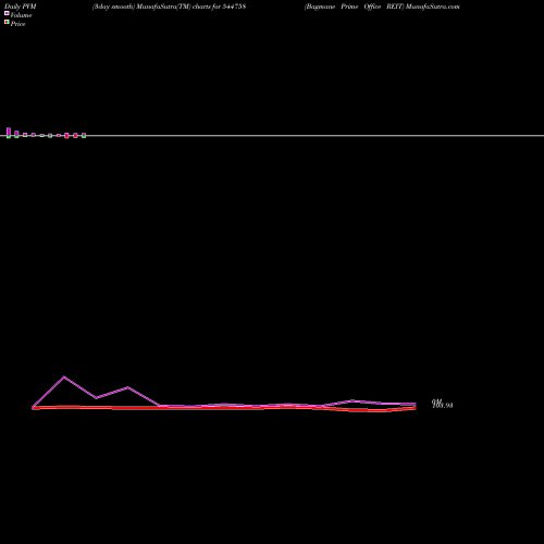 PVM Price Volume Measure charts Bagmane Prime Office REIT 544758 share BSE Stock Exchange 