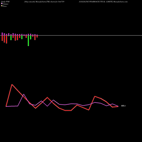 PVM Price Volume Measure charts GOLDLINE PHARMACEUTICAL LIMITE 544759 share BSE Stock Exchange 