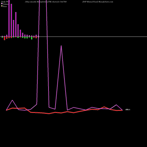 PVM Price Volume Measure charts DSP Mutual Fund 544760 share BSE Stock Exchange 