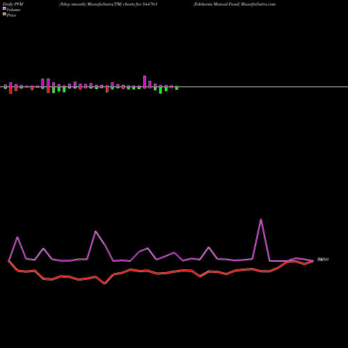 PVM Price Volume Measure charts Edelweiss Mutual Fund 544761 share BSE Stock Exchange 