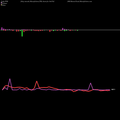 PVM Price Volume Measure charts SBI Mutual Fund 544762 share BSE Stock Exchange 