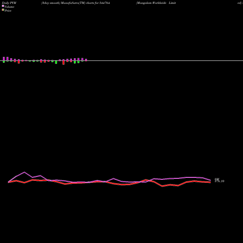 PVM Price Volume Measure charts Mangalam Worldwide Limited 544764 share BSE Stock Exchange 