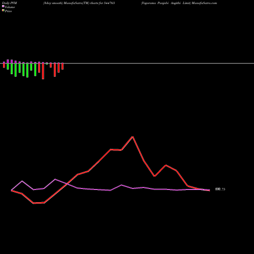 PVM Price Volume Measure charts Vegorama Punjabi Angithi Limit 544765 share BSE Stock Exchange 