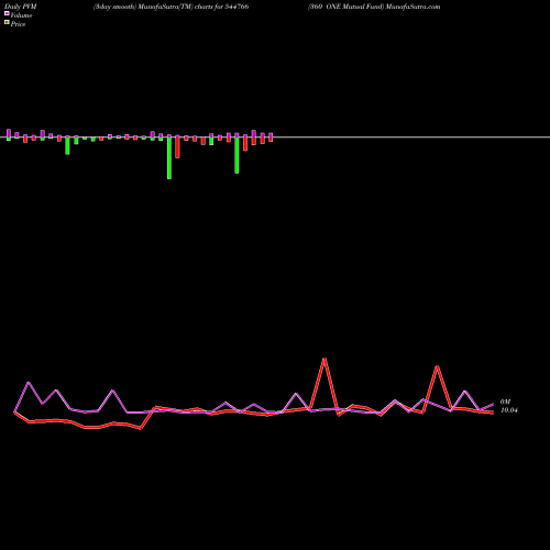 PVM Price Volume Measure charts 360 ONE Mutual Fund 544766 share BSE Stock Exchange 