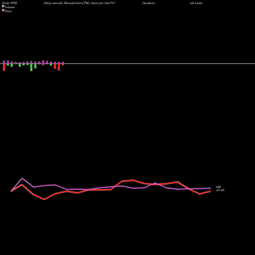 PVM Price Volume Measure charts Autofurnish Limited 544767 share BSE Stock Exchange 
