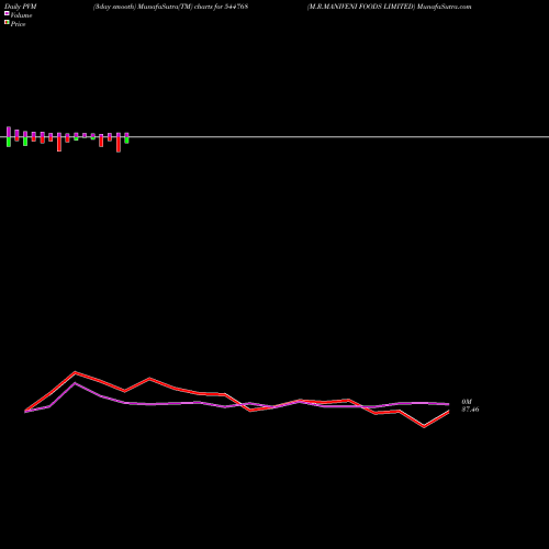 PVM Price Volume Measure charts M.R.MANIVENI FOODS LIMITED 544768 share BSE Stock Exchange 