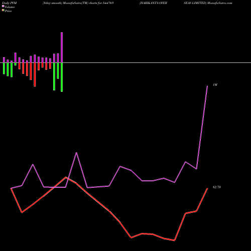 PVM Price Volume Measure charts HARIKANTA OVERSEAS LIMITED 544769 share BSE Stock Exchange 