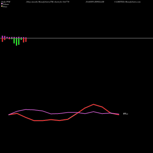 PVM Price Volume Measure charts YAASHVI JEWELLERS LIMITED 544770 share BSE Stock Exchange 
